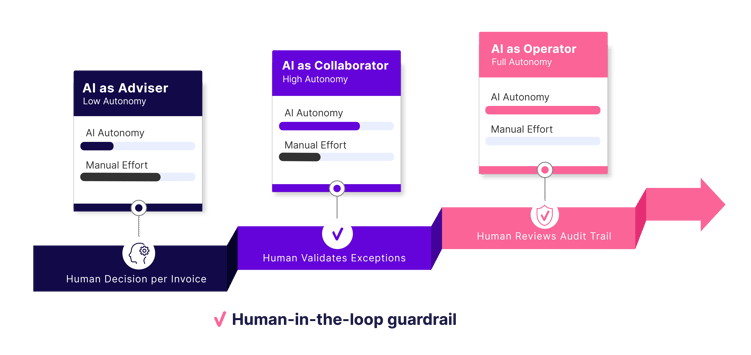Basware Governed Autonomy Flow Diagram