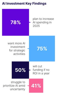 basware-news-blog-the-ai-tipping-point-half-of-cfos-will-axe-ai-investment-if-it-doesnt-show-roi-next-year-ai-investment-key-findings