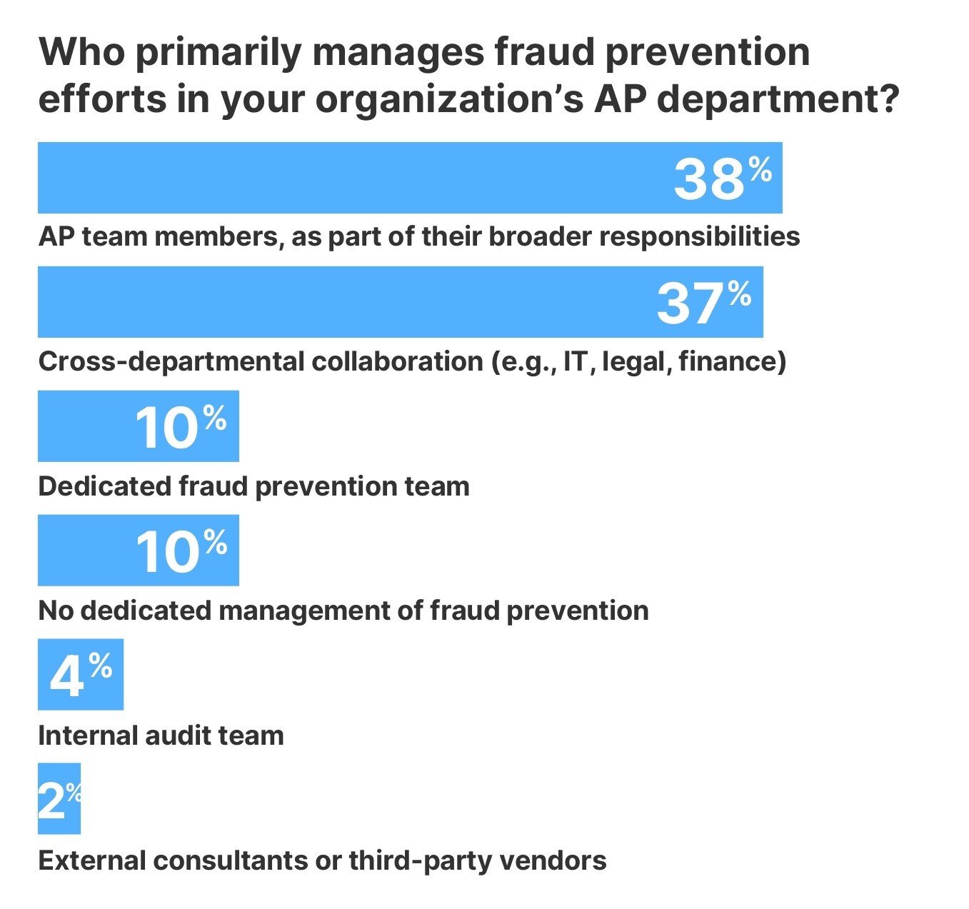 basware-news-blog-two-thirds-of-businesses-blame-genai-for-fraud-surge-b