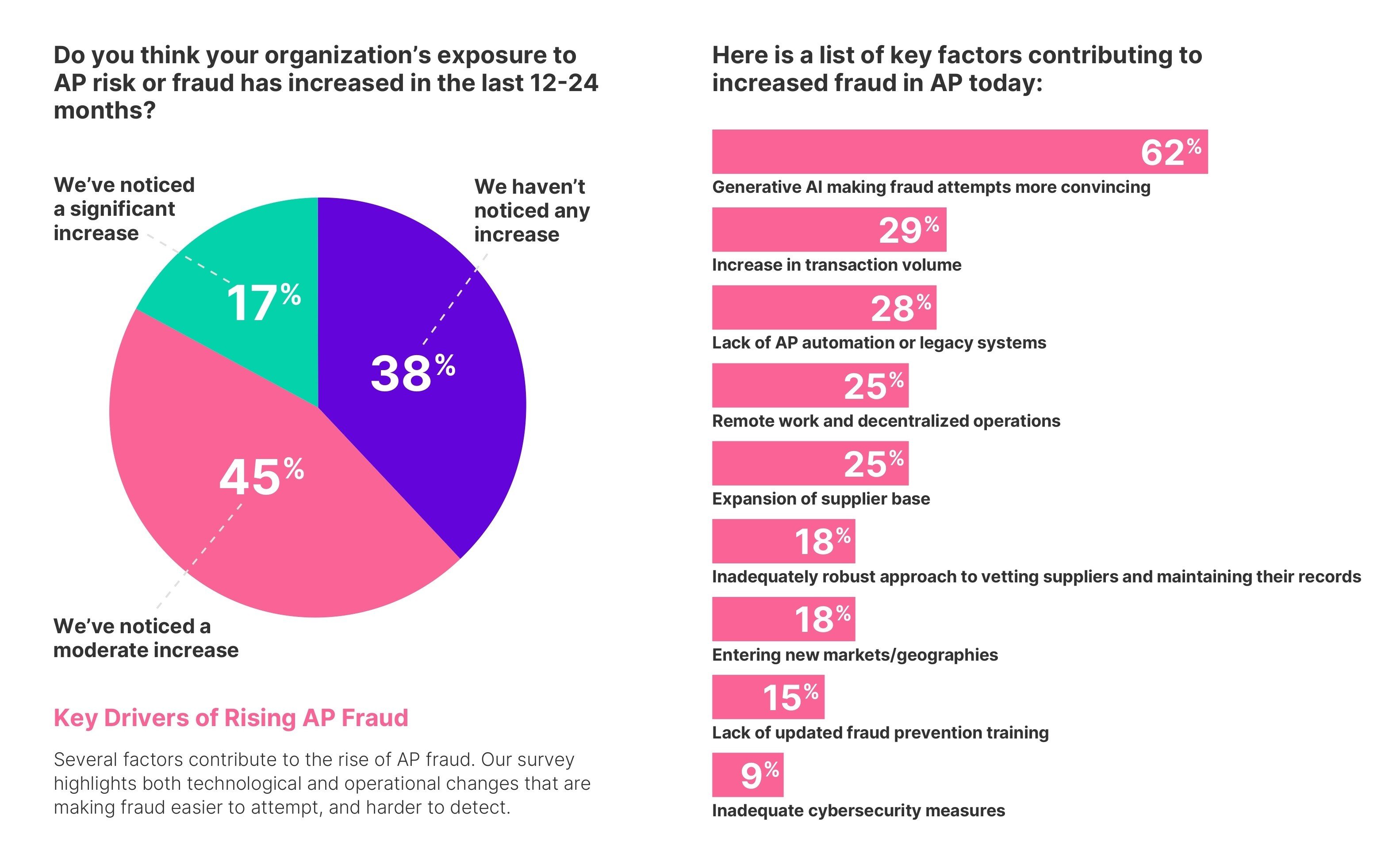 basware-news-blog-two-thirds-of-businesses-blame-genai-for-fraud-surge-c